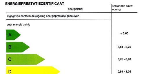 Energielabel voor woningen